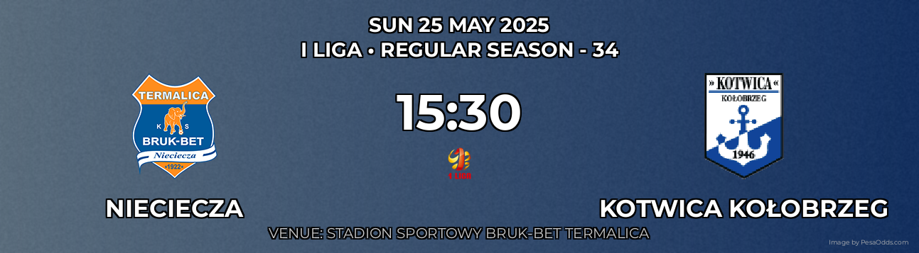 Nieciecza vs Kotwica Kołobrzeg Prediction match poster for I Liga fixture on SUN 25 MAY 2025